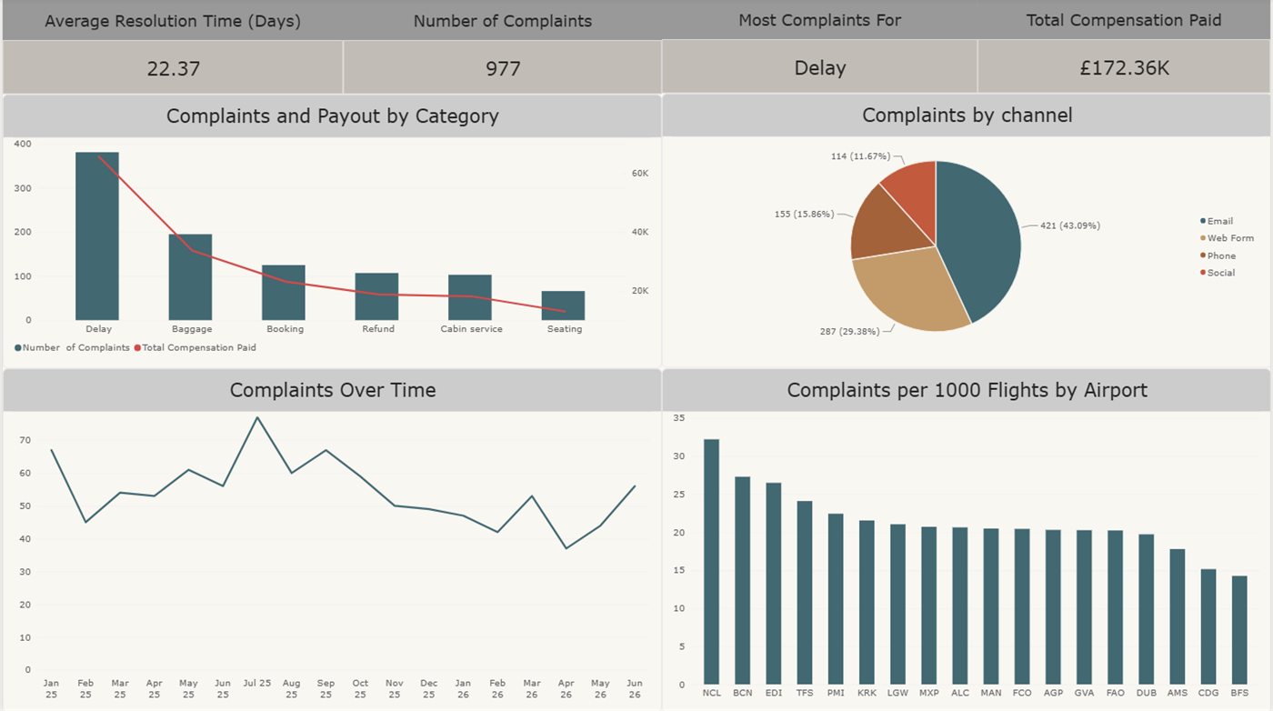 Power BI dashboard showing average resolution time of 22.37 days, 977 complaints, delay as the most complained-about category and £172.36K total compensation, above complaint volume and payout by category, a channel breakdown pie, a monthly complaint line and complaints per 1,000 flights ranked by airport.