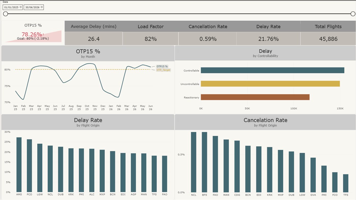 Power BI dashboard showing OTP15 at 78.26% against an 80% target, a shortfall of 2.18 points, alongside average delay 26.4 minutes, 82% load factor, 0.59% cancellation rate, 21.76% delay rate and 45,886 flights, with a monthly punctuality line against target, delay minutes split by controllability, and delay and cancellation rates ranked by origin airport.