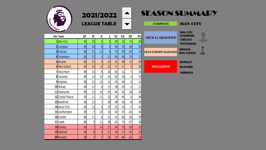 Excel dashboard set to the 2021/22 season: a full Premier League table with Man City top on 93 points, zones for the Champions League, Europa League and relegation, and a season summary naming the champions, European qualifiers and relegated clubs.