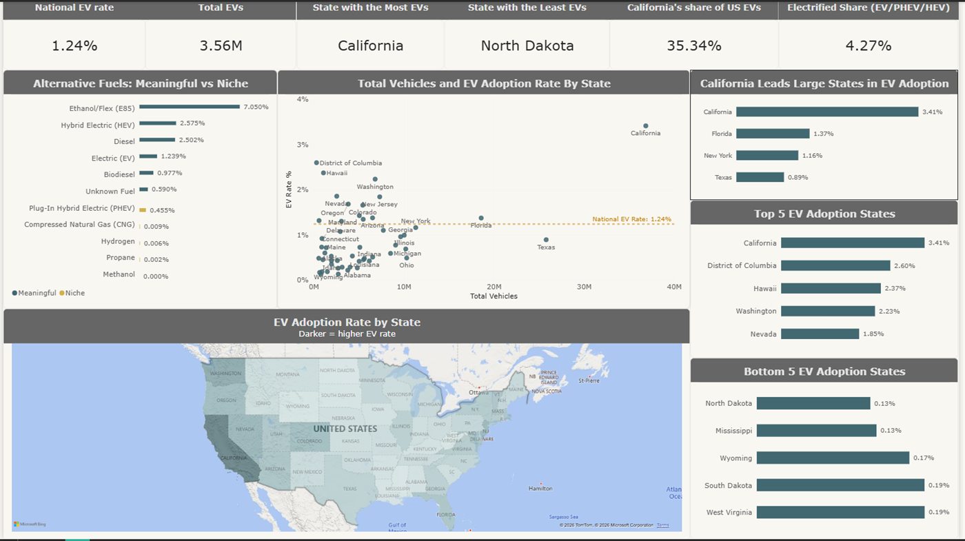 Power BI dashboard: national EV rate 1.24%, 3.56M EVs, California the state with the most and North Dakota the least, California 35.34% of US EVs and an electrified share of 4.27%, above a bar chart of alternative fuels split into meaningful and niche, a scatter of total vehicles against EV rate with the 1.24% national line, a map of EV rate by state, and top and bottom five state rankings.