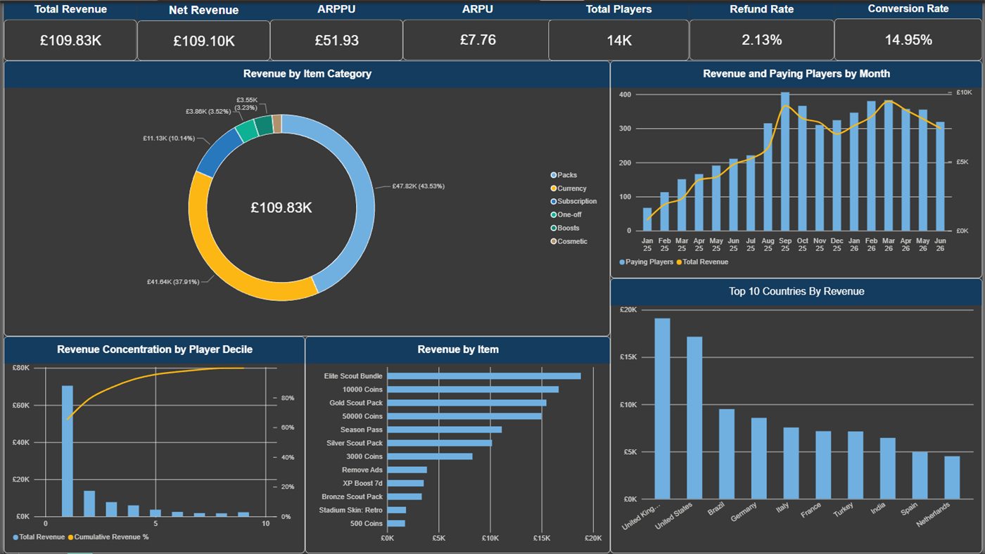 Power BI dashboard for a free-to-play game: £109.83K total revenue, ARPPU £51.93, ARPU £7.76, 14K players, 2.13% refund rate and 14.95% conversion, above revenue by item category, revenue and paying players by month, revenue concentration by player decile, revenue by item and the top ten countries.